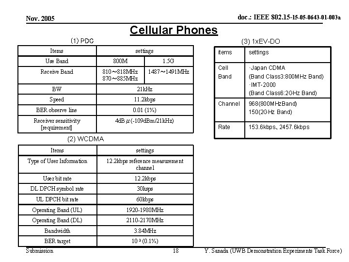 doc. : IEEE 802. 15 -15 -05 -0643 -01 -003 a Nov. 2005 Cellular