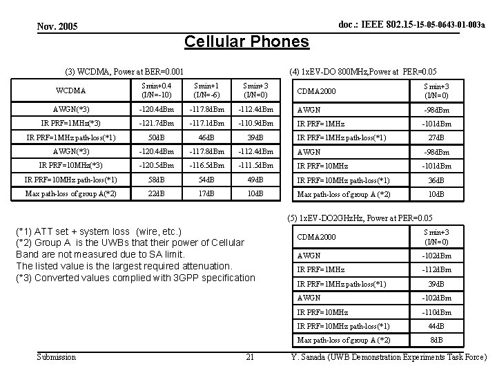 doc. : IEEE 802. 15 -15 -05 -0643 -01 -003 a Nov. 2005 Cellular