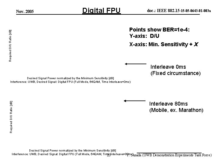 Required D/U Ratio [d. B] Nov. 2005 Digital FPU doc. : IEEE 802. 15