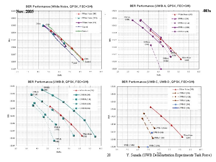 BER Performance (UWB-A, QPSK, FEC=3/4) BER Performance (White Noise, QPSK, FEC=3/4) doc. : IEEE