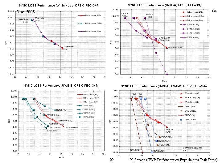 SYNC LOSS Performance (UWB-A, QPSK, FEC=3/4) SYNC LOSS Performance (White Noise, QPSK, FEC=3/4) doc.