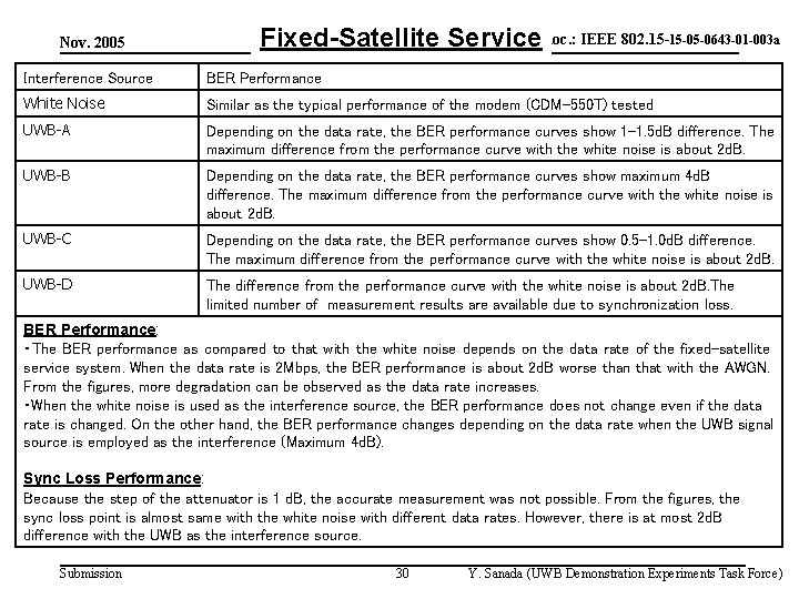 Nov. 2005 Fixed-Satellite Service doc. : IEEE 802. 15 -15 -05 -0643 -01 -003