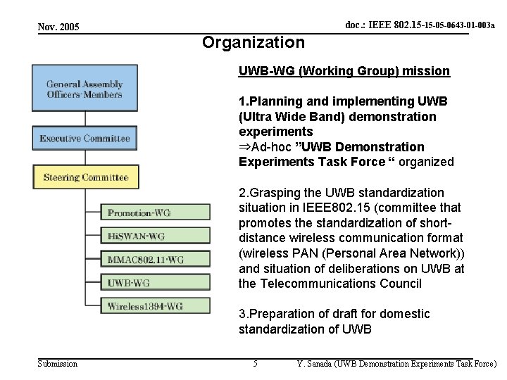 Nov. 2005 doc. : IEEE 802. 15 -15 -05 -0643 -01 -003 a Organization