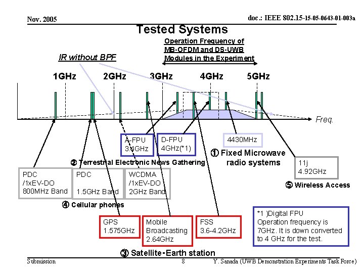doc. : IEEE 802. 15 -15 -05 -0643 -01 -003 a Nov. 2005 Tested