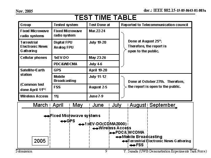 doc. : IEEE 802. 15 -15 -05 -0643 -01 -003 a Nov. 2005 TEST