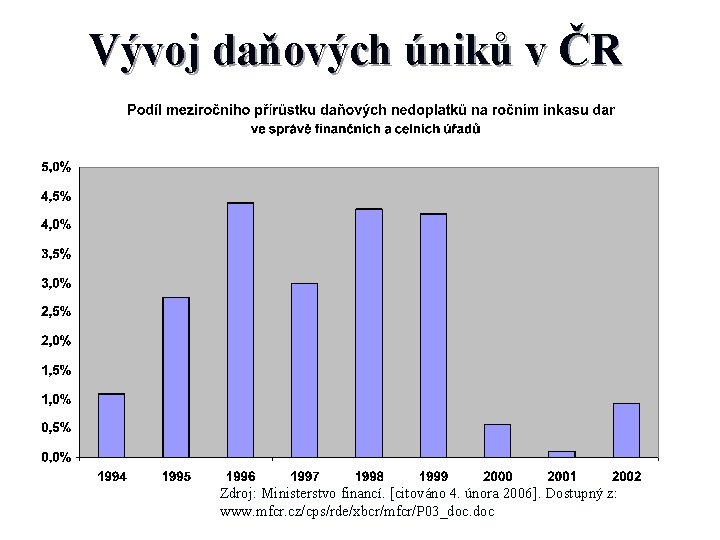 Vývoj daňových úniků v ČR Zdroj: Ministerstvo financí. [citováno 4. února 2006]. Dostupný z:
