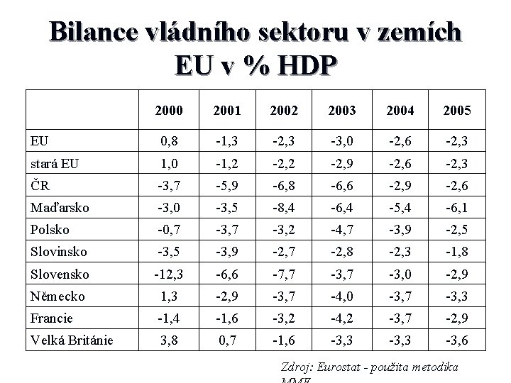 Bilance vládního sektoru v zemích EU v % HDP 2000 2001 2002 2003 2004