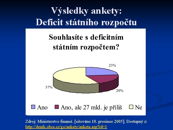 Výsledky ankety: Deficit státního rozpočtu Zdroj: Ministerstvo financí. [citováno 18. prosince 2005]. Dostupný z: