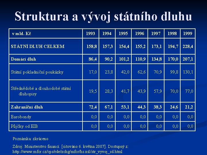 Struktura a vývoj státního dluhu v mld. Kč 1993 1994 1995 1996 1997 1998