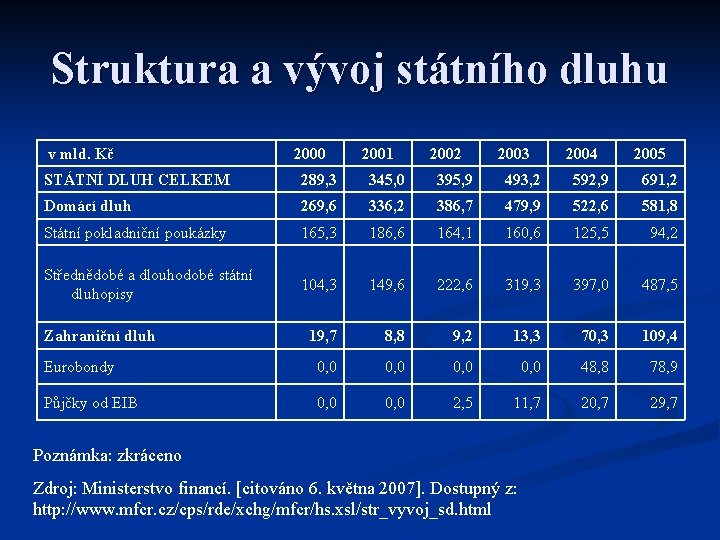 Struktura a vývoj státního dluhu v mld. Kč 2000 2001 2002 2003 2004 2005