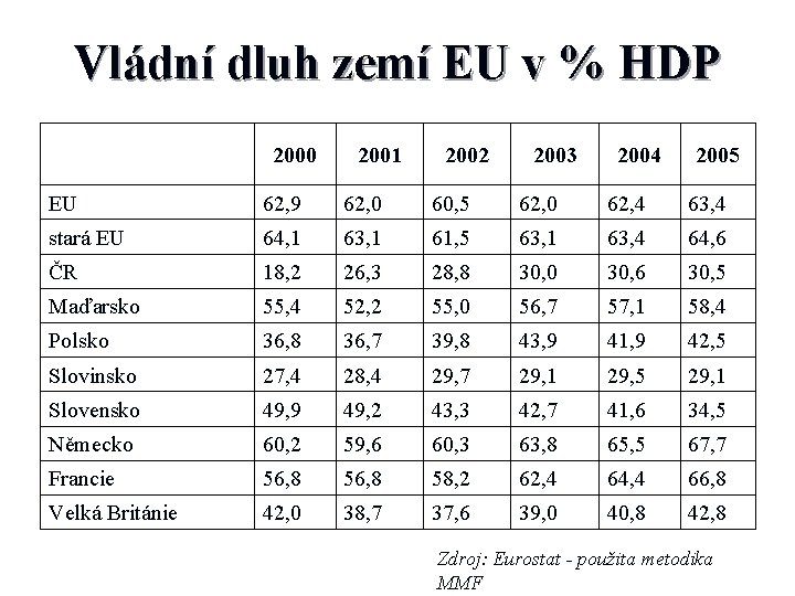 Vládní dluh zemí EU v % HDP 2000 2001 2002 2003 2004 2005 EU