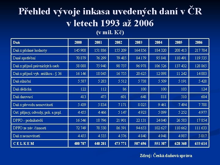 Přehled vývoje inkasa uvedených daní v ČR v letech 1993 až 2006 (v mil.