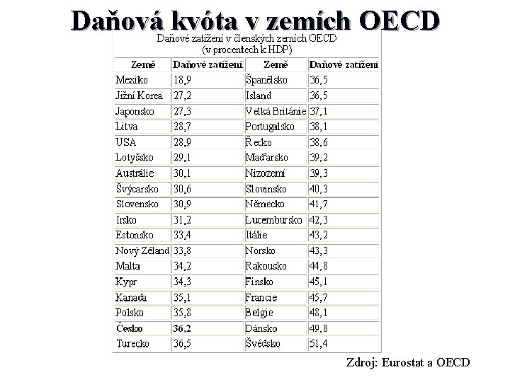 Daňová kvóta v zemích OECD Zdroj: Eurostat a OECD 