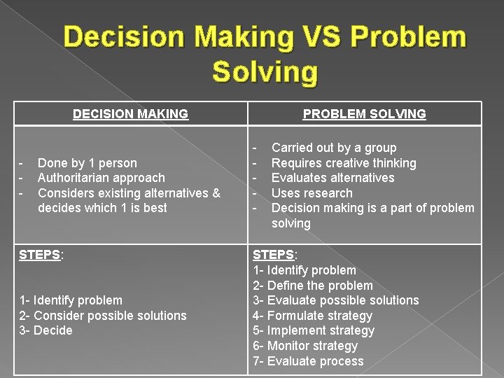 Decision Making VS Problem Solving DECISION MAKING - Done by 1 person Authoritarian approach