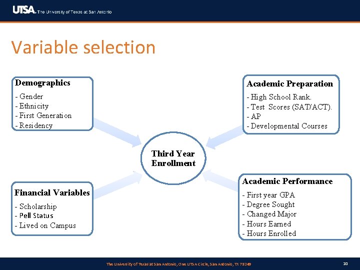 Variable selection Demographics Academic Preparation - Gender - Ethnicity - First Generation - Residency