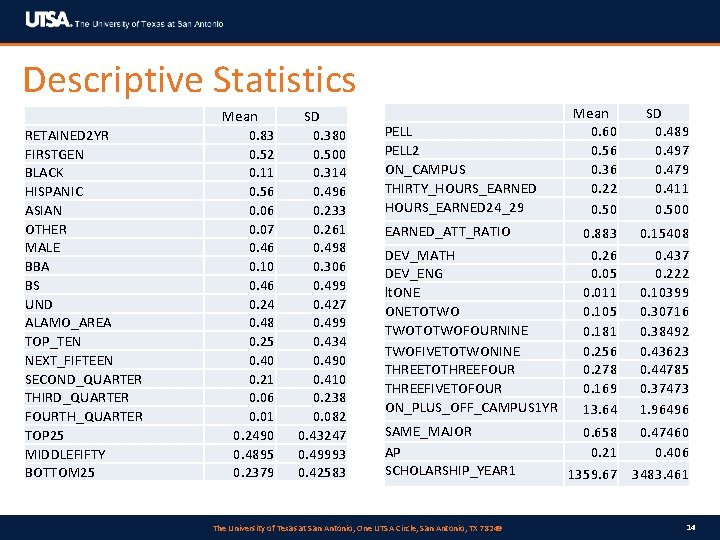 Descriptive Statistics RETAINED 2 YR FIRSTGEN BLACK HISPANIC ASIAN OTHER MALE BBA BS UND