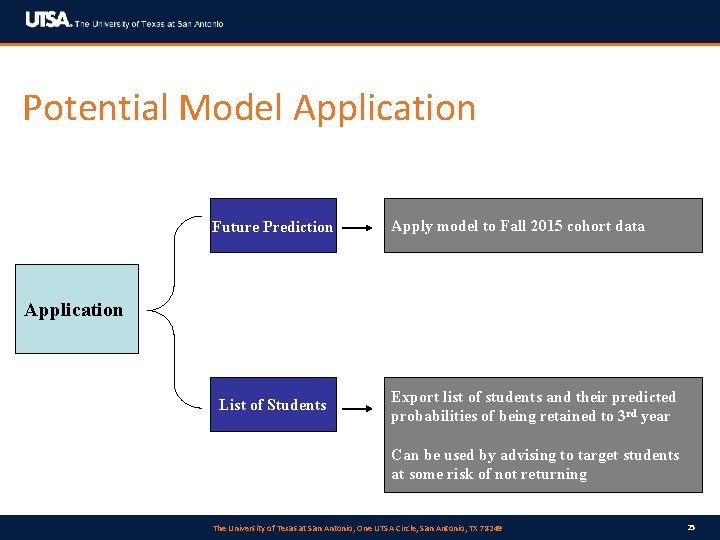 Potential Model Application Future Prediction Apply model to Fall 2015 cohort data Application List