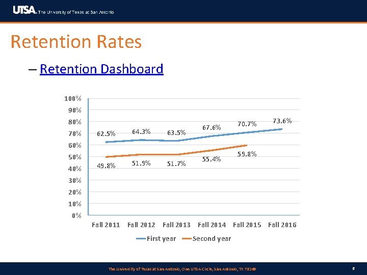 Retention Rates – Retention Dashboard 100% 90% 80% 70% 62. 5% 64. 3% 63.