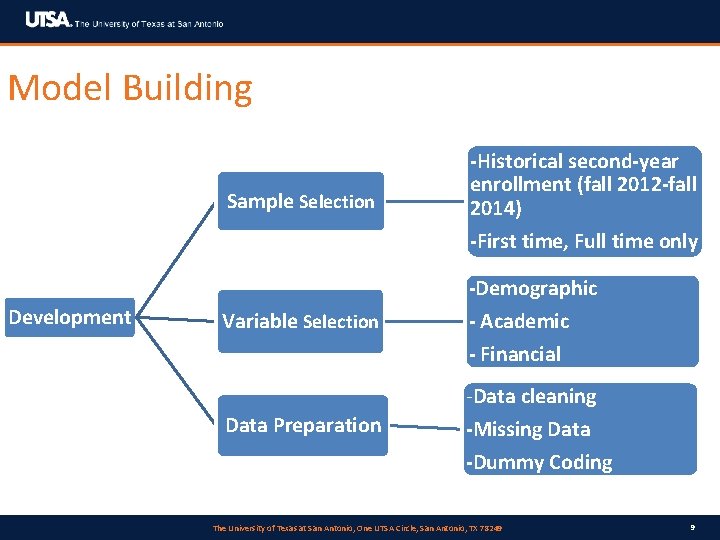 Model Building Development Sample Selection -Historical second-year enrollment (fall 2012 -fall 2014) -First time,