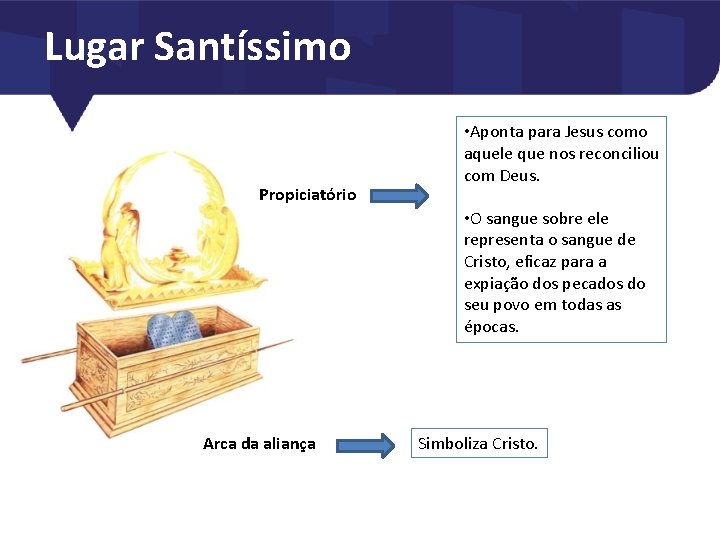 Lugar Santíssimo Propiciatório • Aponta para Jesus como aquele que nos reconciliou com Deus.