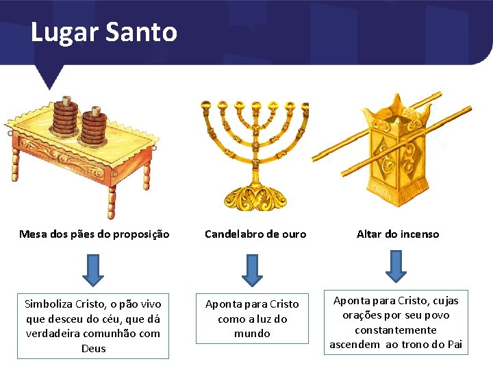 Lugar Santo Mesa dos pães do proposição Candelabro de ouro Altar do incenso Simboliza