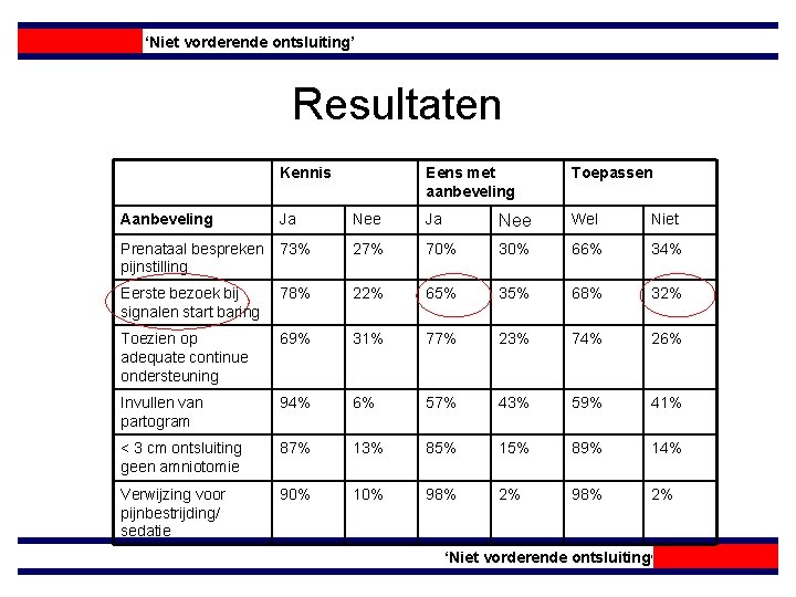 ‘Niet vorderende ontsluiting’ Resultaten Kennis Eens met aanbeveling Toepassen Aanbeveling Ja Nee Wel Niet