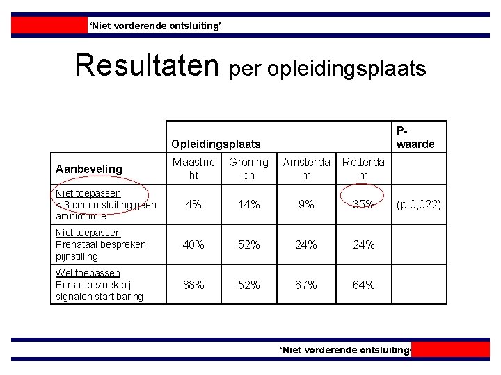 ‘Niet vorderende ontsluiting’ Resultaten per opleidingsplaats Pwaarde Opleidingsplaats Maastric ht Groning en Amsterda m