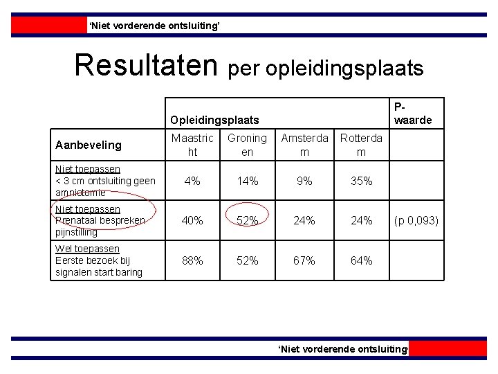 ‘Niet vorderende ontsluiting’ Resultaten per opleidingsplaats Pwaarde Opleidingsplaats Maastric ht Groning en Amsterda m