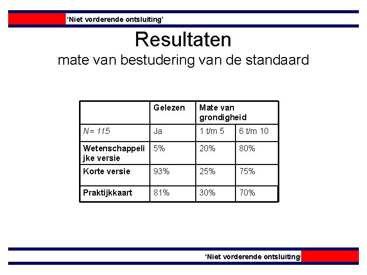 ‘Niet vorderende ontsluiting’ Resultaten mate van bestudering van de standaard Gelezen Mate van grondigheid