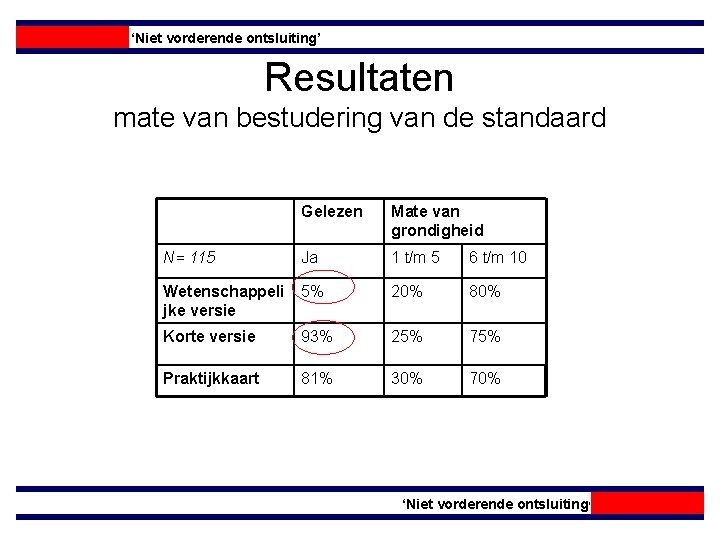 ‘Niet vorderende ontsluiting’ Resultaten mate van bestudering van de standaard Gelezen Mate van grondigheid