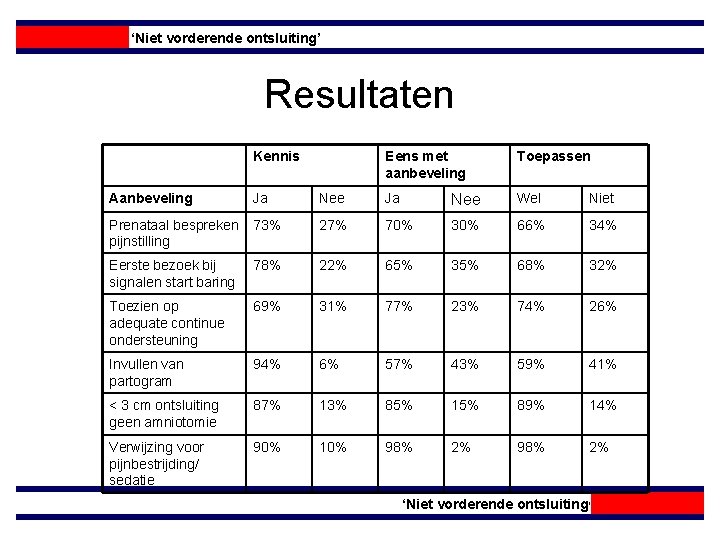 ‘Niet vorderende ontsluiting’ Resultaten Kennis Eens met aanbeveling Toepassen Aanbeveling Ja Nee Wel Niet