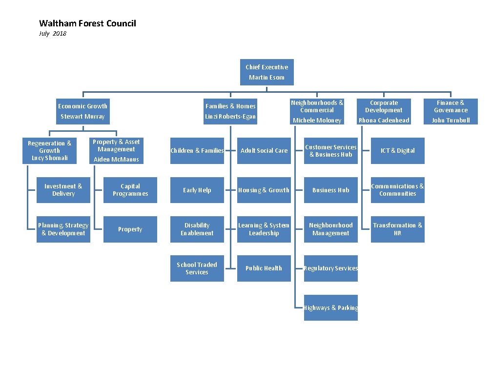 Waltham Forest Council July 2018 Chief Executive Martin Esom Economic Growth Stewart Murray Regeneration