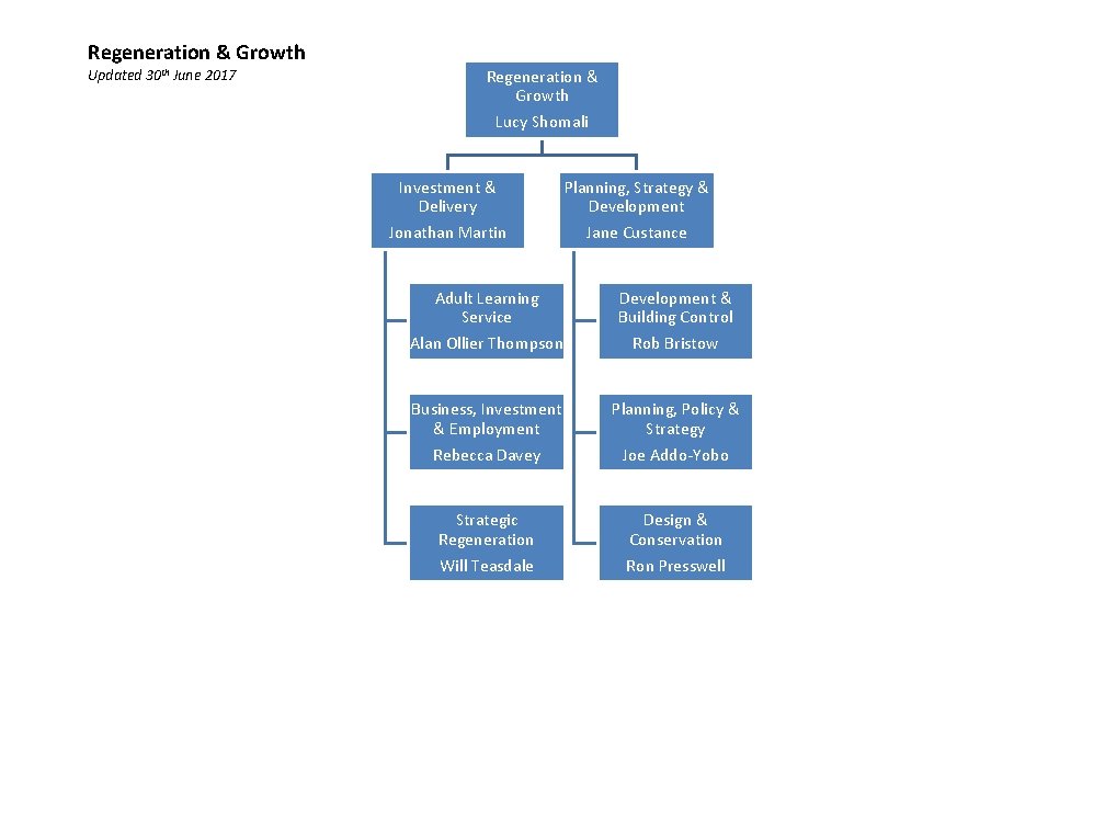 Regeneration & Growth Updated 30 th June 2017 Regeneration & Growth Lucy Shomali Investment