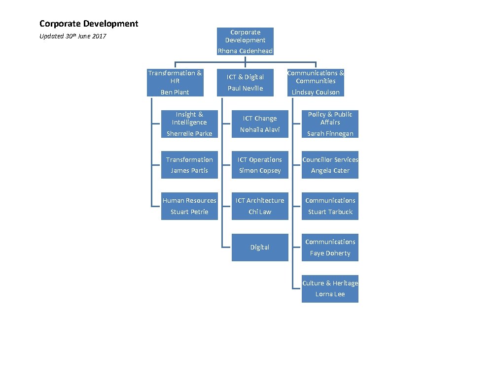 Corporate Development Rhona Cadenhead Updated 30 th June 2017 Transformation & HR Ben Plant