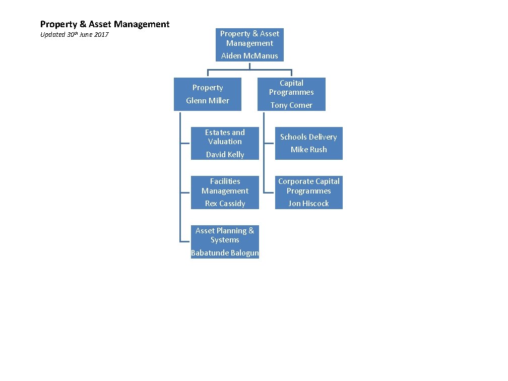 Property & Asset Management Updated 30 th June 2017 Property & Asset Management Aiden