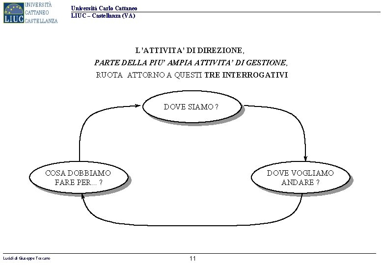 Università Carlo Cattaneo LIUC – Castellanza (VA) L’ATTIVITA’ DI DIREZIONE, PARTE DELLA PIU’ AMPIA