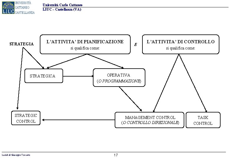 Università Carlo Cattaneo LIUC – Castellanza (VA) STRATEGIA L’ATTIVITA’ DI PIANIFICAZIONE STRATEGICA si qualifica