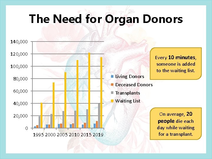 The Need for Organ Donors 140, 000 120, 000 100, 000 80, 000 Living