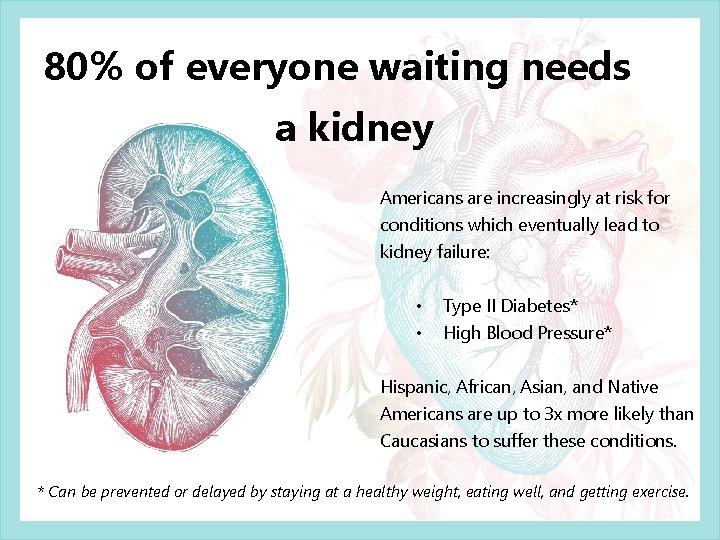 80% of everyone waiting needs a kidney Americans are increasingly at risk for conditions