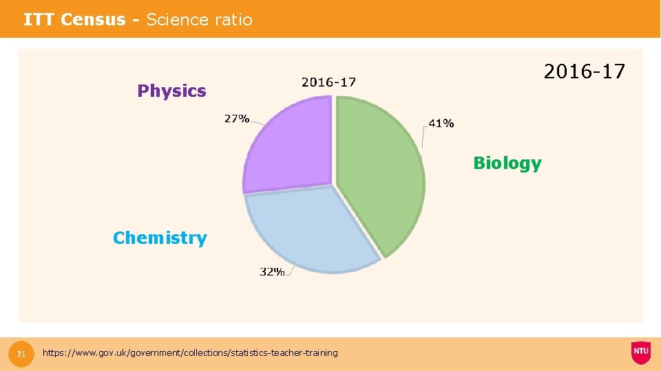 ITT Census - Science ratio 2016 -17 Physics Biology Chemistry 21 https: //www. gov.