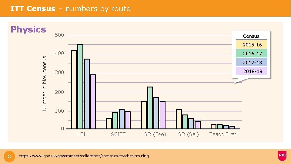 ITT Census – numbers by route Number in Nov census Physics 500 400 300