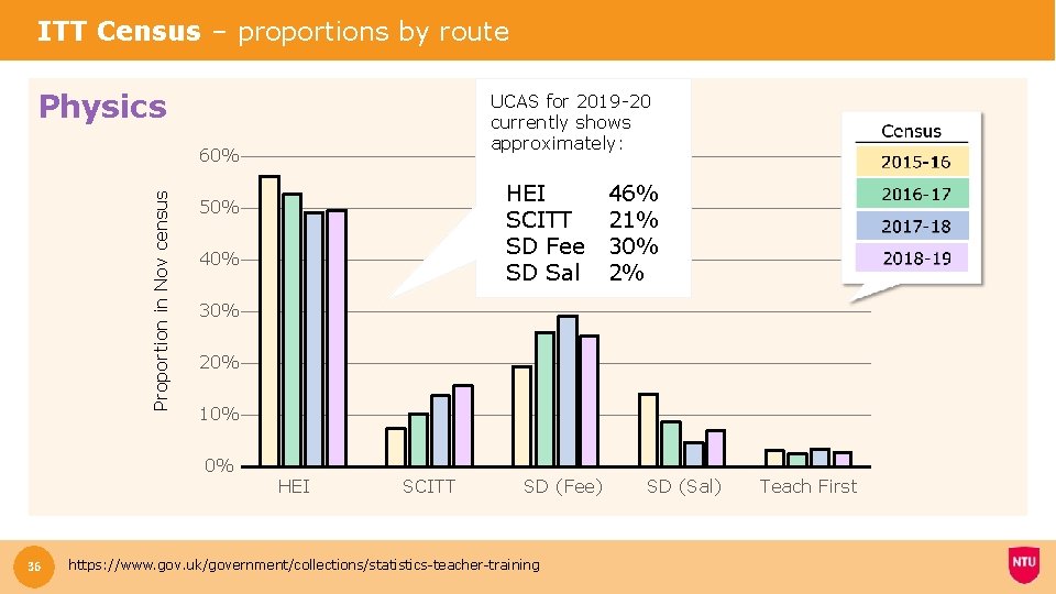 ITT Census – proportions by route Physics UCAS for 2019 -20 currently shows approximately: