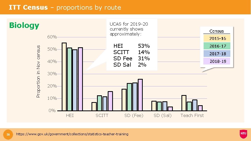 ITT Census – proportions by route Biology UCAS for 2019 -20 currently shows approximately: