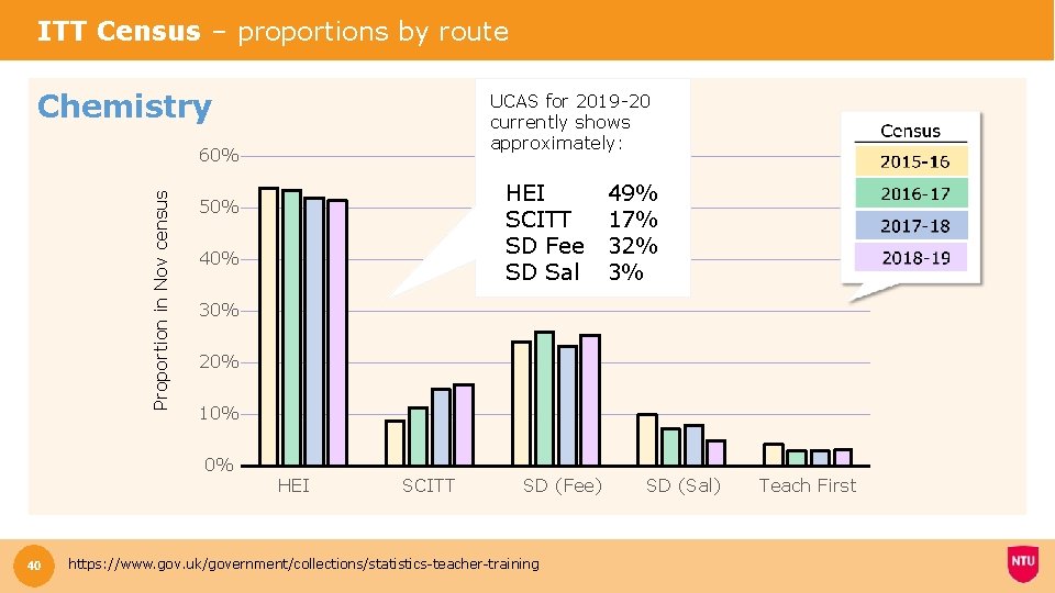 ITT Census – proportions by route Chemistry UCAS for 2019 -20 currently shows approximately: