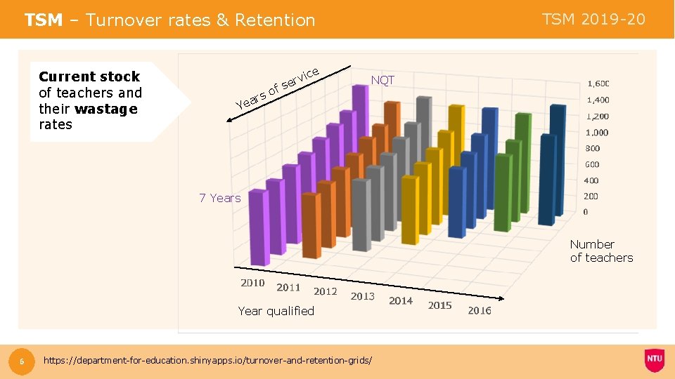TSM – Turnover rates & Retention Current stock of teachers and their wastage rates