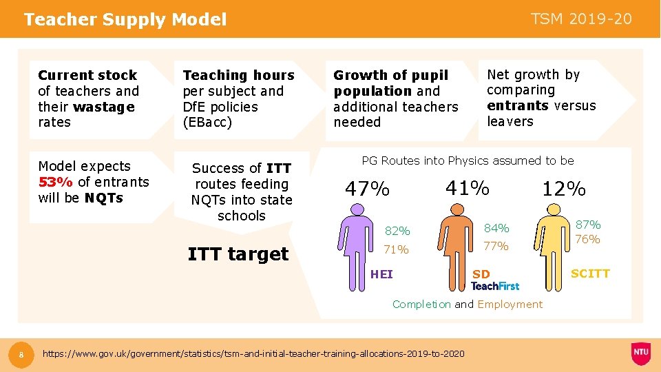 Teacher Supply Model Current stock of teachers and their wastage rates Model expects 53%