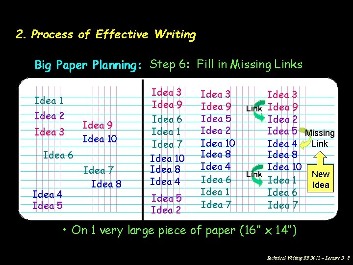 2. Process of Effective Writing 1: Generate 2: 3: 4: 5: Group Sequence Develop