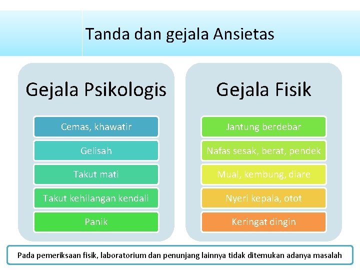 Tanda dan gejala Ansietas Gejala Psikologis Gejala Fisik Cemas, khawatir Jantung berdebar Gelisah Nafas