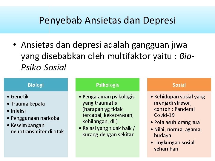 Penyebab Ansietas dan Depresi • Ansietas dan depresi adalah gangguan jiwa yang disebabkan oleh