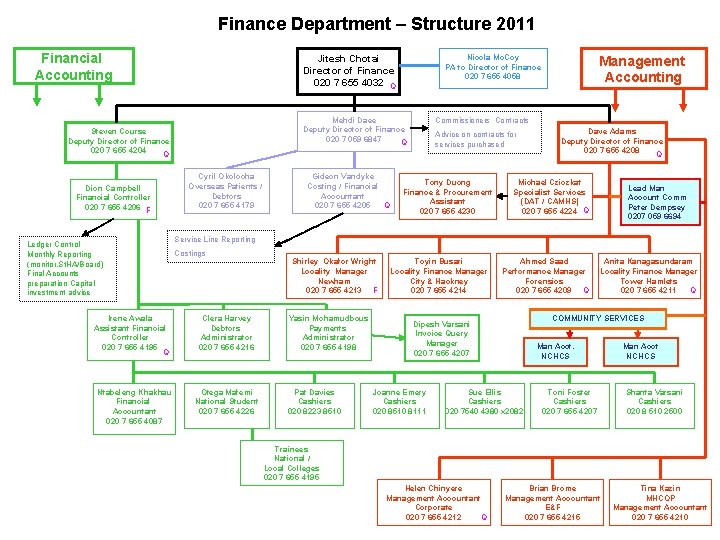 Finance Department – Structure 2011 Financial Accounting Mehdi Daee Deputy Director of Finance 020